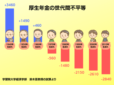 世代で違う年金事情