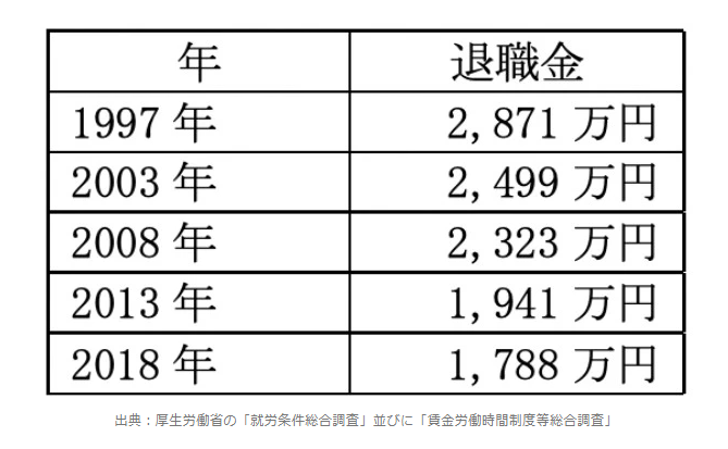 減っていく退職金